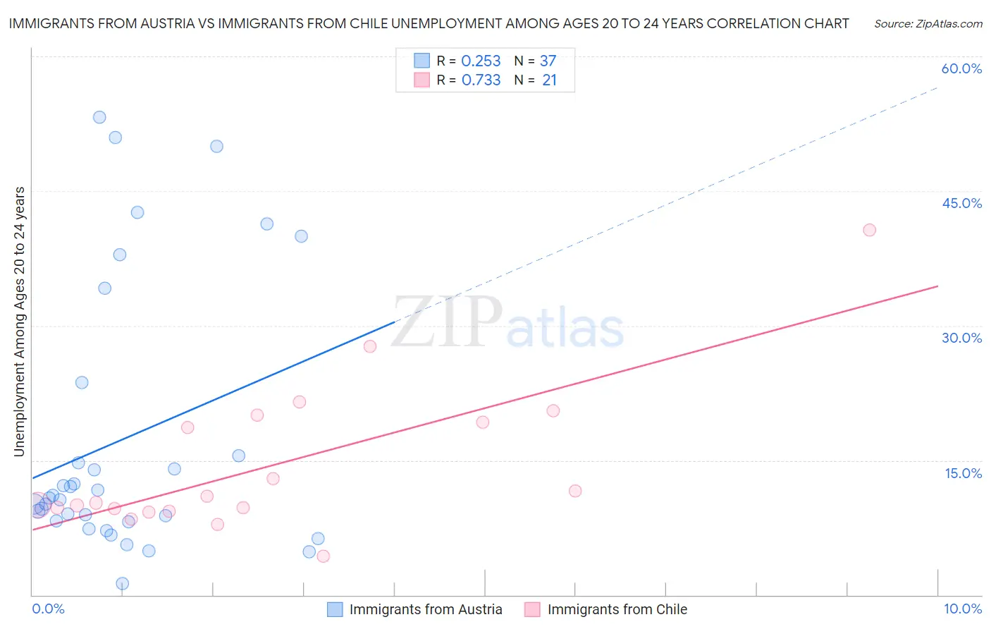 Immigrants from Austria vs Immigrants from Chile Unemployment Among Ages 20 to 24 years