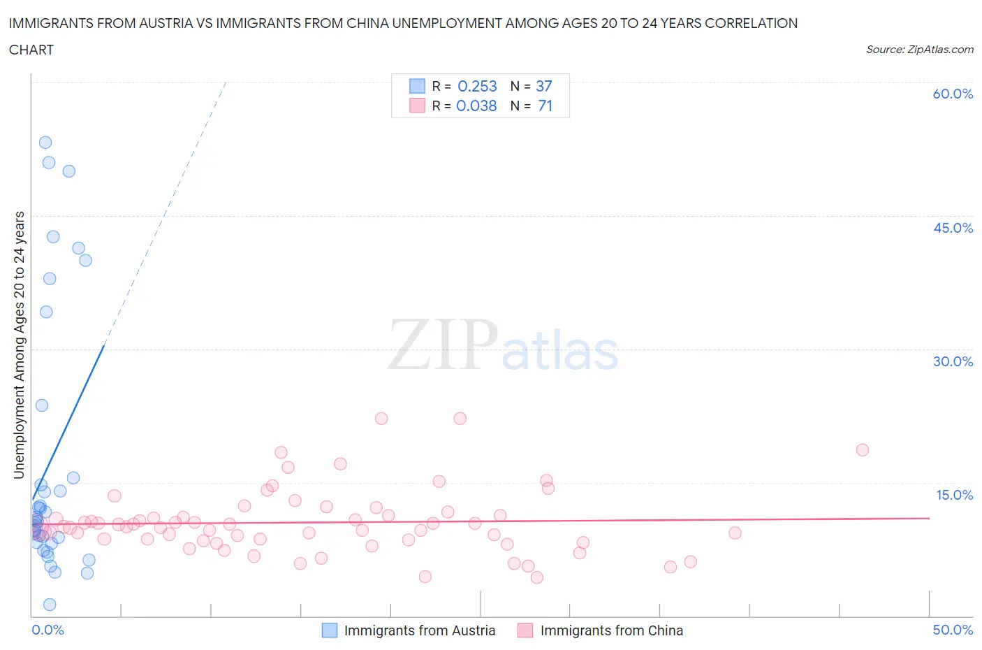 Immigrants from Austria vs Immigrants from China Unemployment Among Ages 20 to 24 years