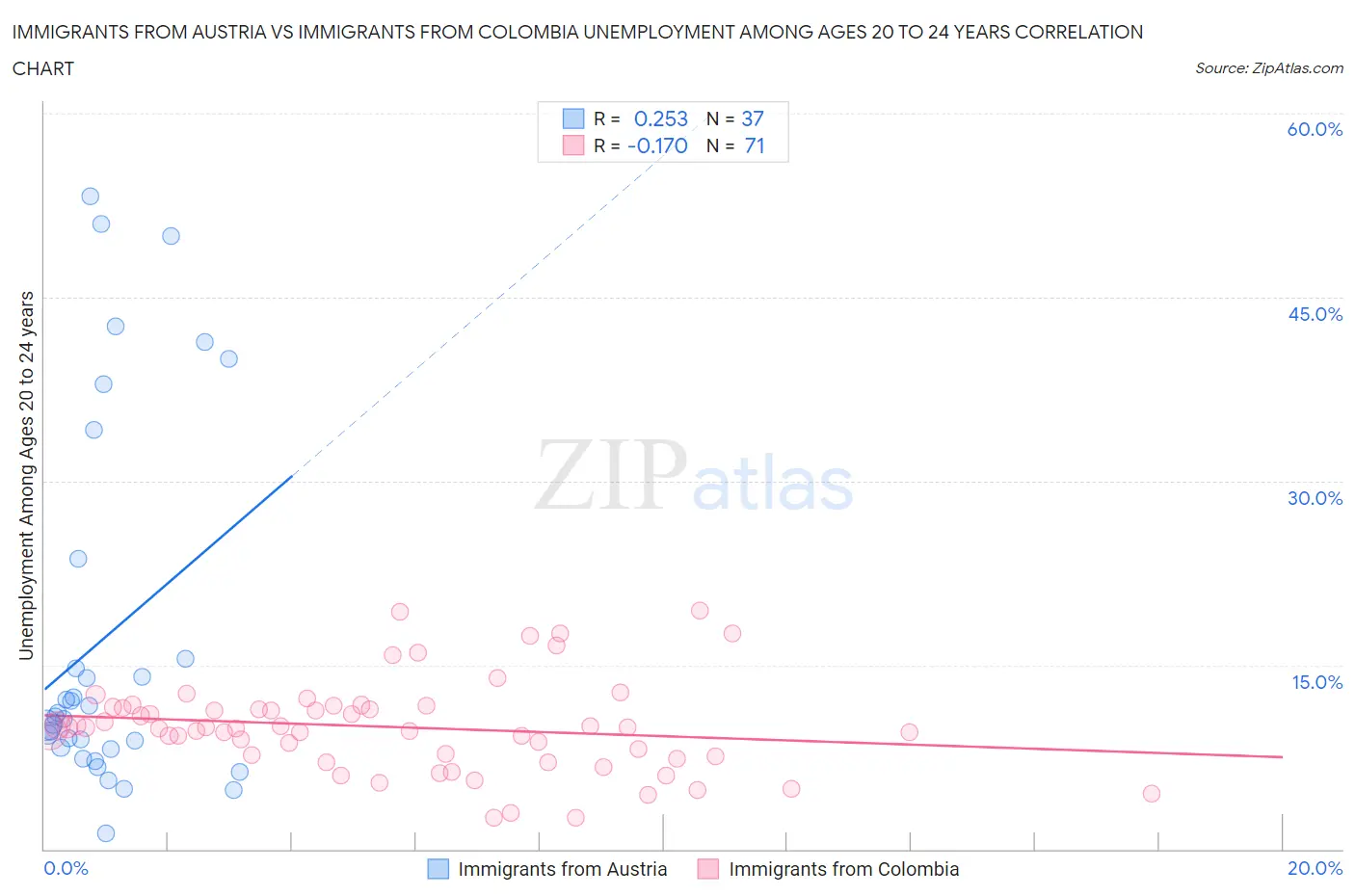 Immigrants from Austria vs Immigrants from Colombia Unemployment Among Ages 20 to 24 years