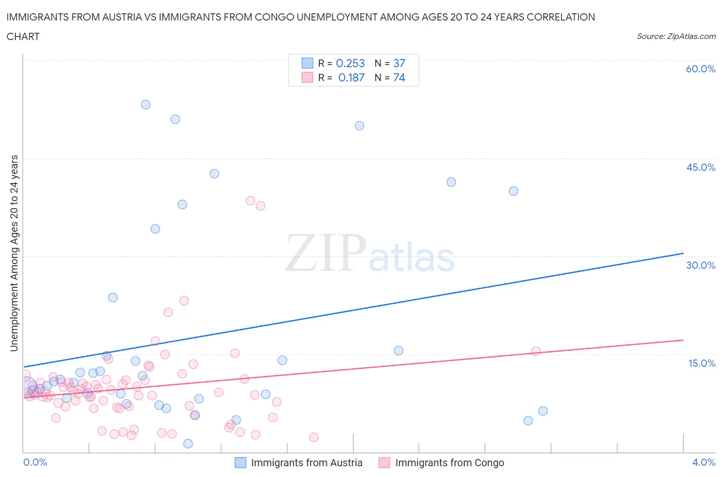 Immigrants from Austria vs Immigrants from Congo Unemployment Among Ages 20 to 24 years