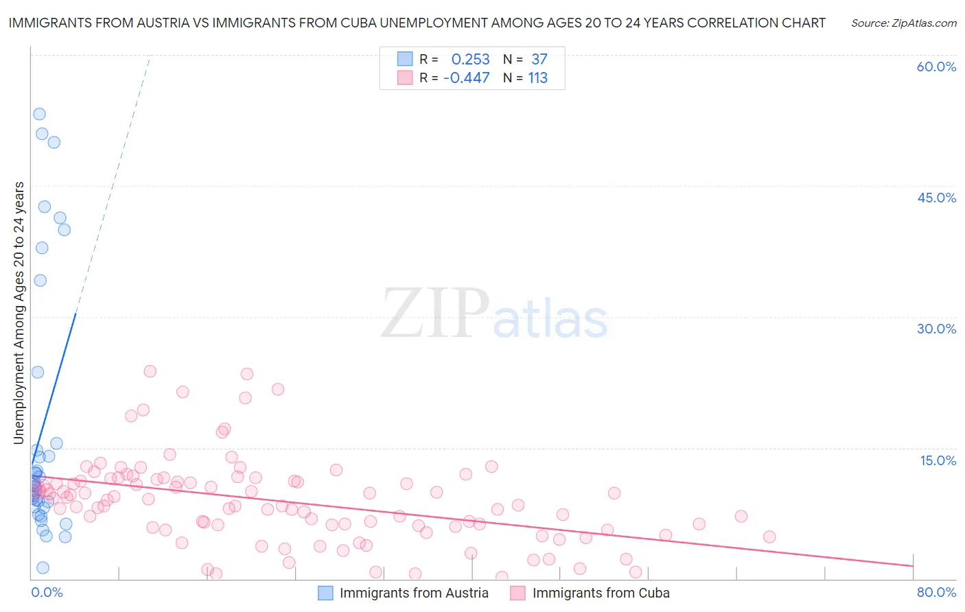 Immigrants from Austria vs Immigrants from Cuba Unemployment Among Ages 20 to 24 years