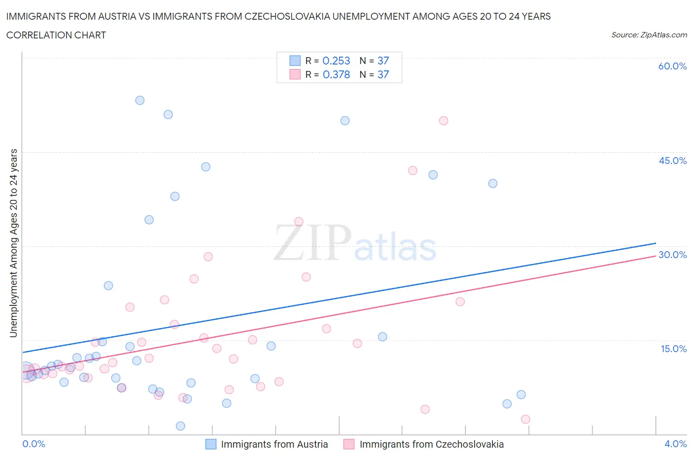 Immigrants from Austria vs Immigrants from Czechoslovakia Unemployment Among Ages 20 to 24 years