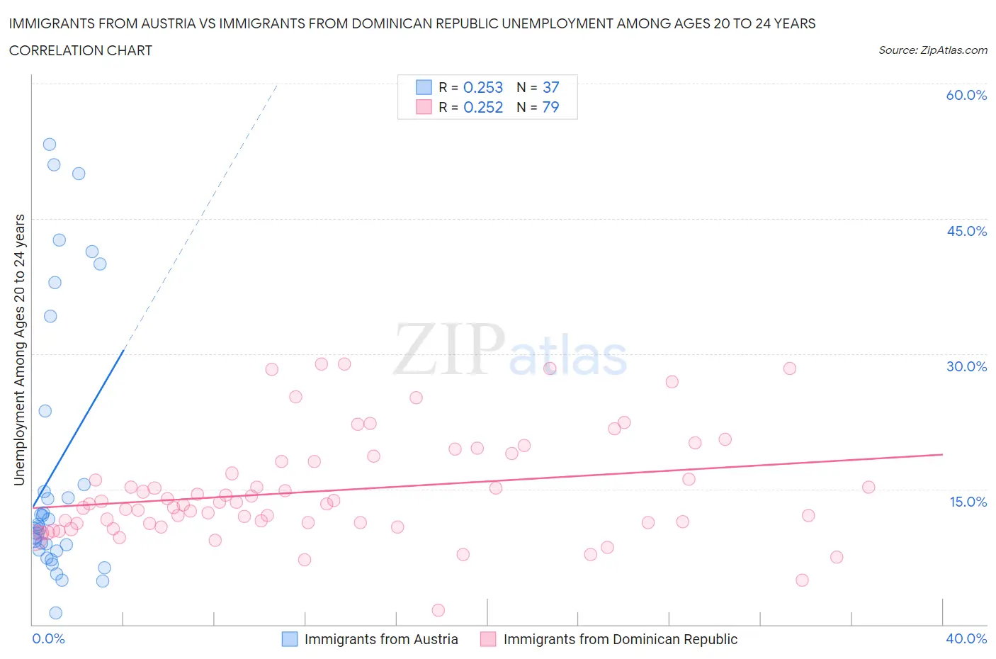 Immigrants from Austria vs Immigrants from Dominican Republic Unemployment Among Ages 20 to 24 years