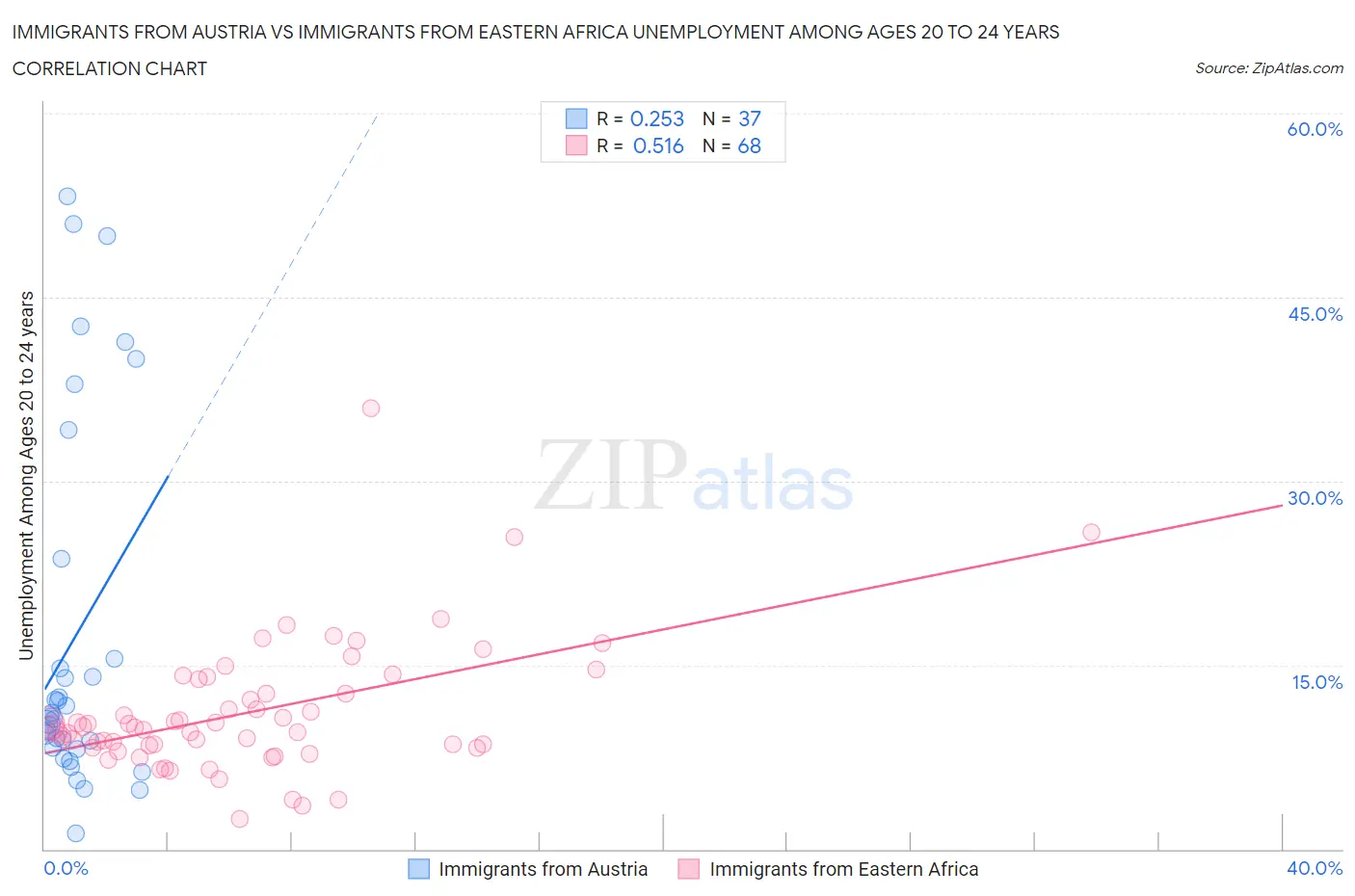 Immigrants from Austria vs Immigrants from Eastern Africa Unemployment Among Ages 20 to 24 years