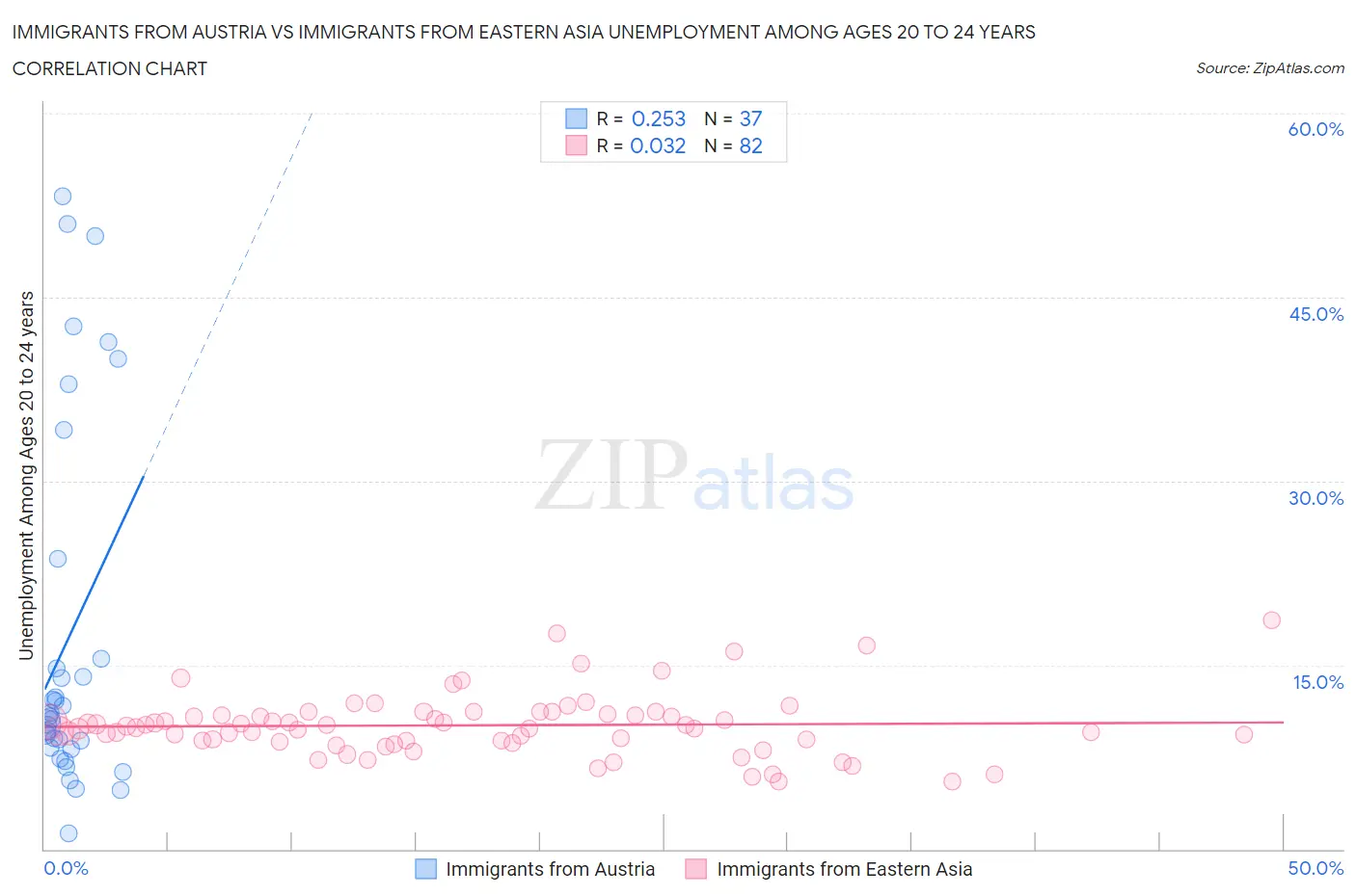 Immigrants from Austria vs Immigrants from Eastern Asia Unemployment Among Ages 20 to 24 years