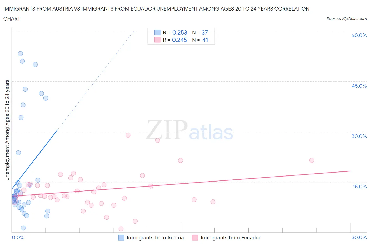 Immigrants from Austria vs Immigrants from Ecuador Unemployment Among Ages 20 to 24 years