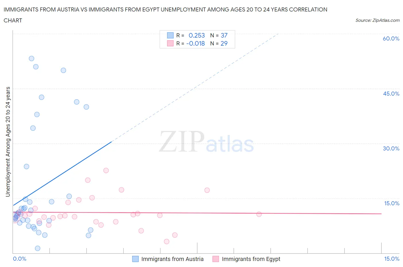 Immigrants from Austria vs Immigrants from Egypt Unemployment Among Ages 20 to 24 years