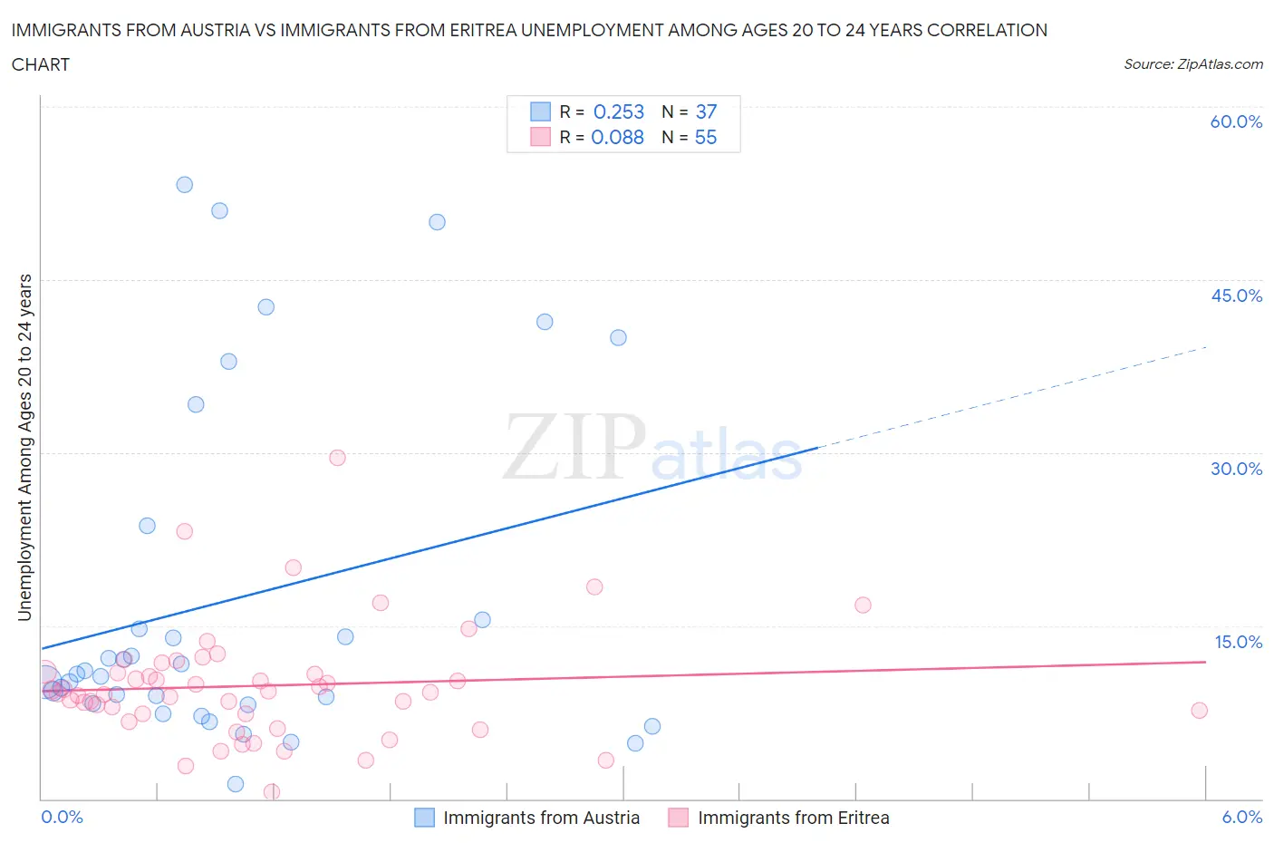 Immigrants from Austria vs Immigrants from Eritrea Unemployment Among Ages 20 to 24 years