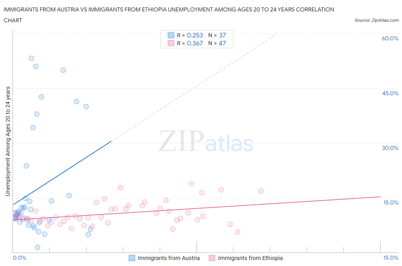 Immigrants from Austria vs Immigrants from Ethiopia Unemployment Among Ages 20 to 24 years