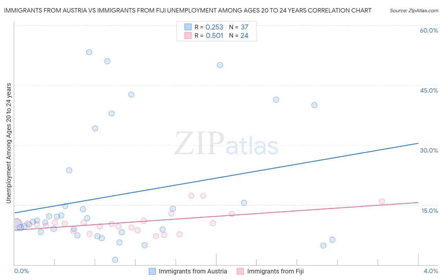 Immigrants from Austria vs Immigrants from Fiji Unemployment Among Ages 20 to 24 years