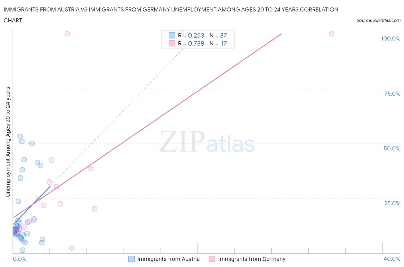 Immigrants from Austria vs Immigrants from Germany Unemployment Among Ages 20 to 24 years