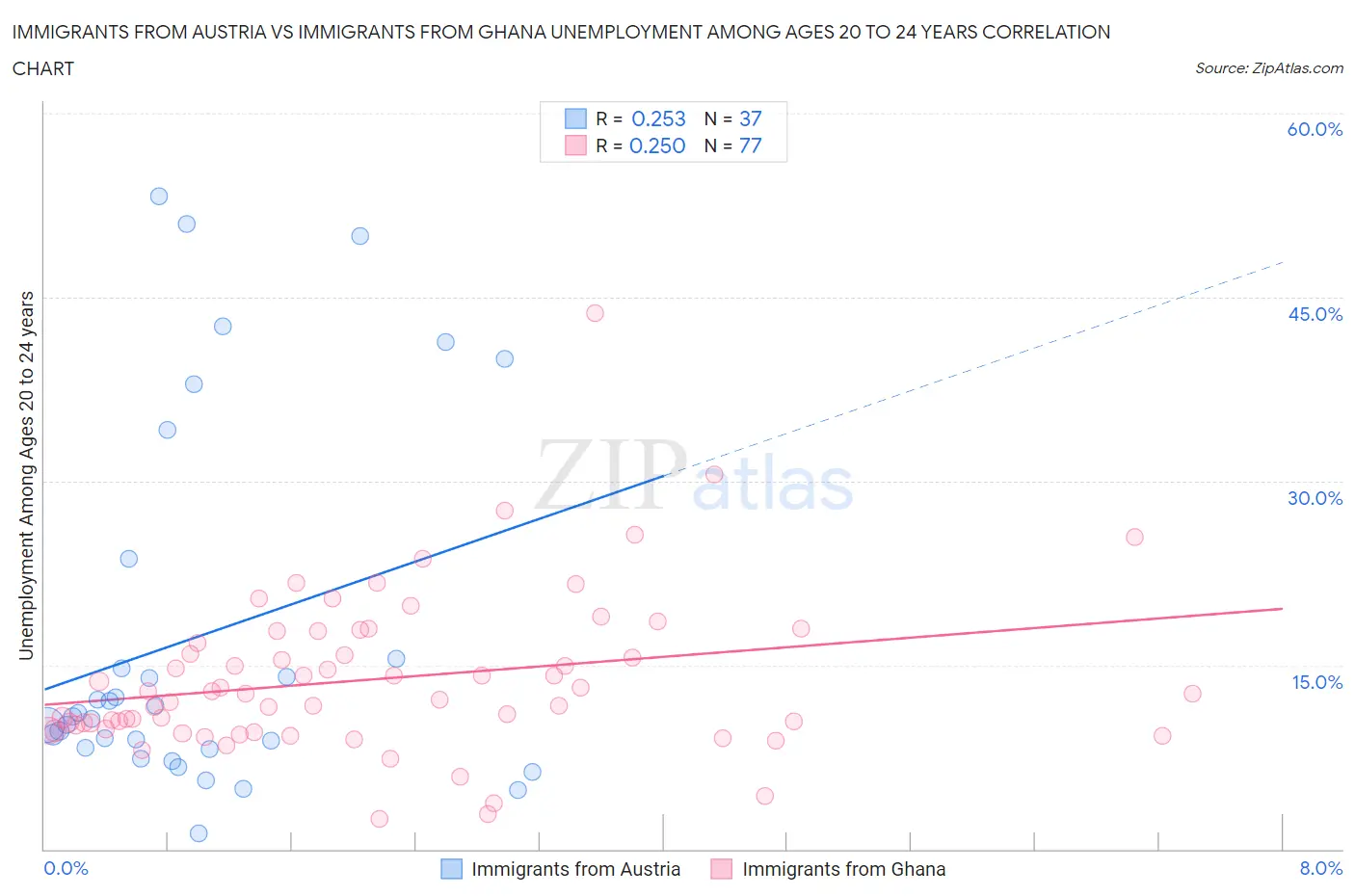 Immigrants from Austria vs Immigrants from Ghana Unemployment Among Ages 20 to 24 years