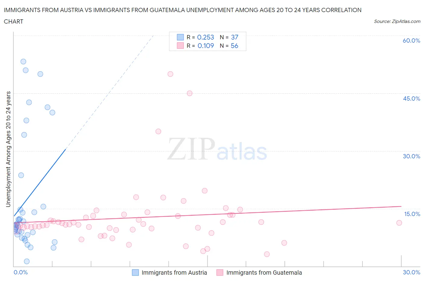 Immigrants from Austria vs Immigrants from Guatemala Unemployment Among Ages 20 to 24 years