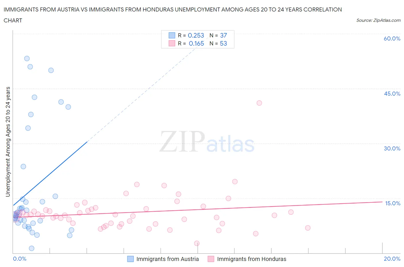 Immigrants from Austria vs Immigrants from Honduras Unemployment Among Ages 20 to 24 years