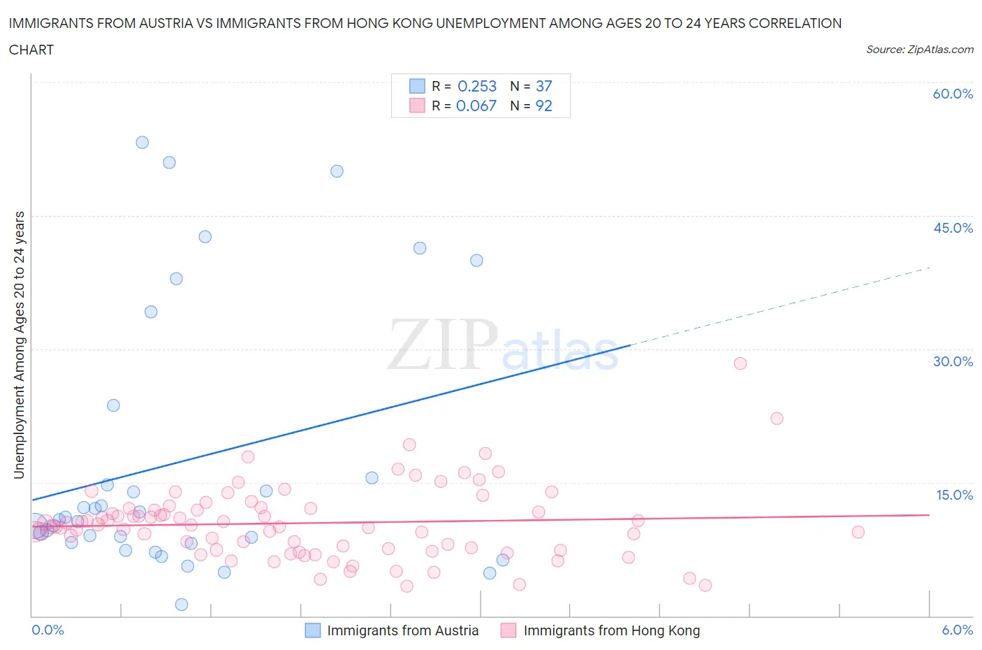 Immigrants from Austria vs Immigrants from Hong Kong Unemployment Among Ages 20 to 24 years