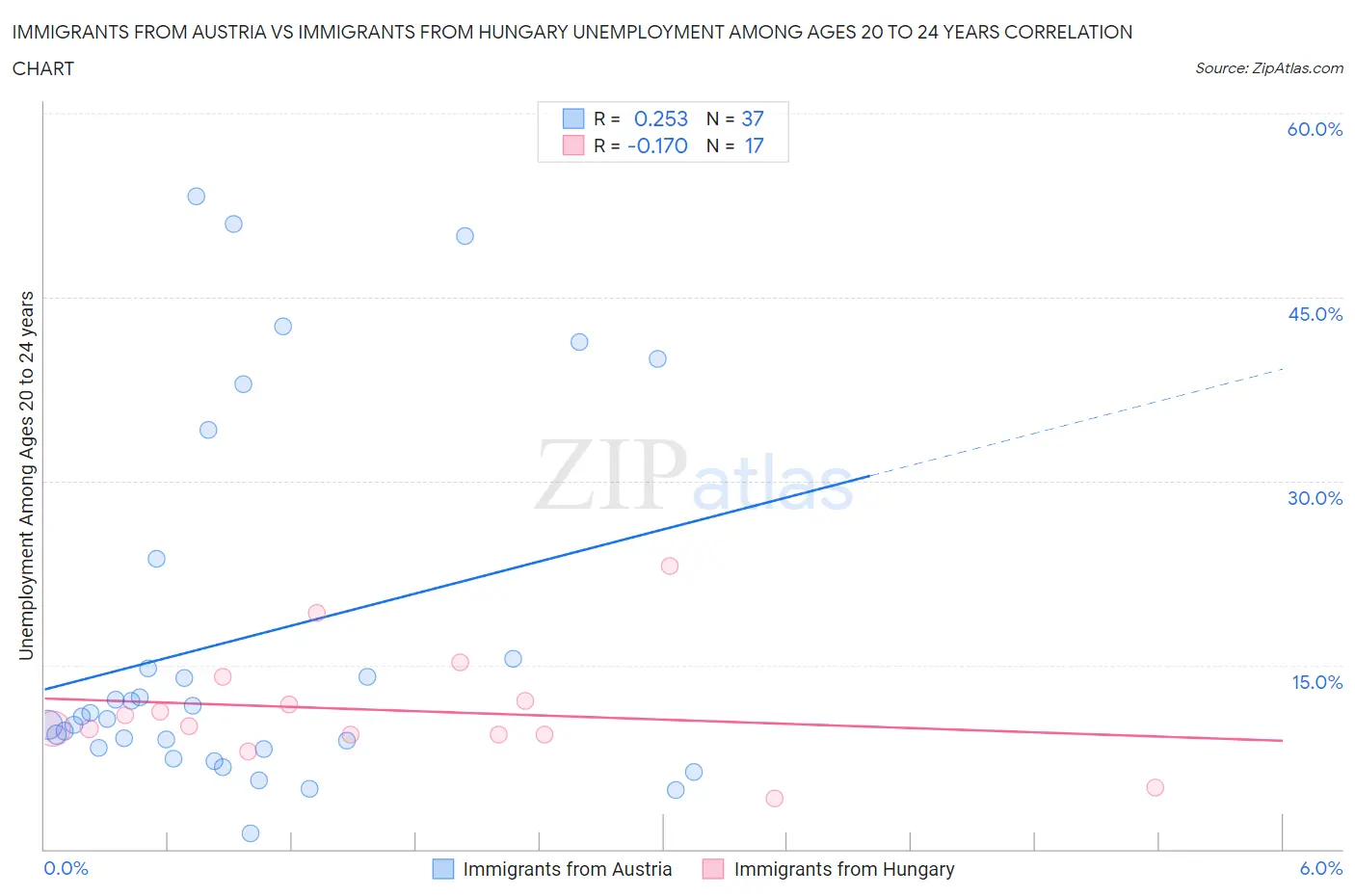 Immigrants from Austria vs Immigrants from Hungary Unemployment Among Ages 20 to 24 years