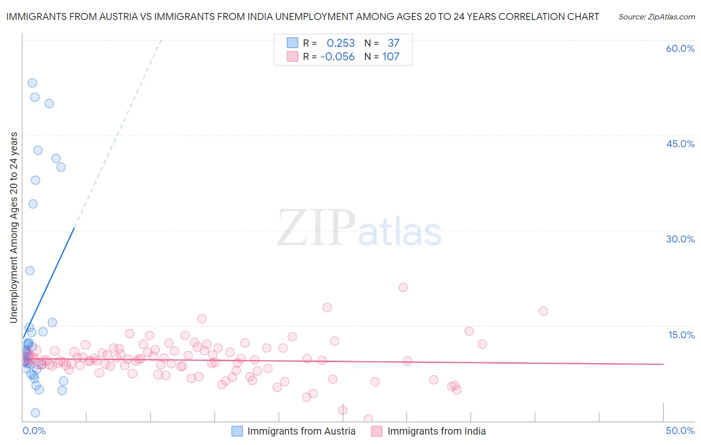 Immigrants from Austria vs Immigrants from India Unemployment Among Ages 20 to 24 years