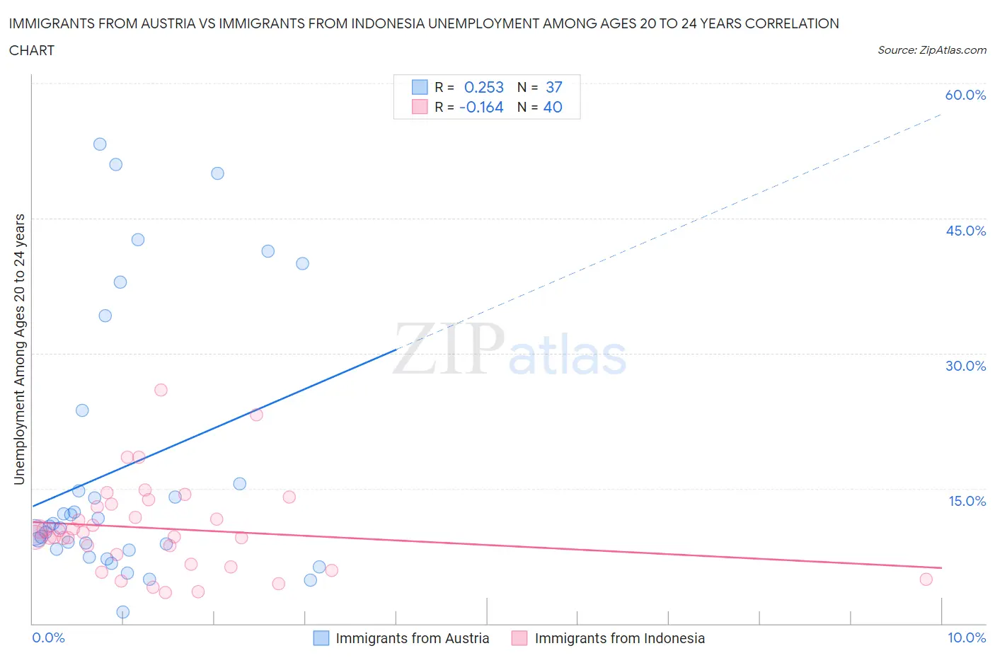 Immigrants from Austria vs Immigrants from Indonesia Unemployment Among Ages 20 to 24 years