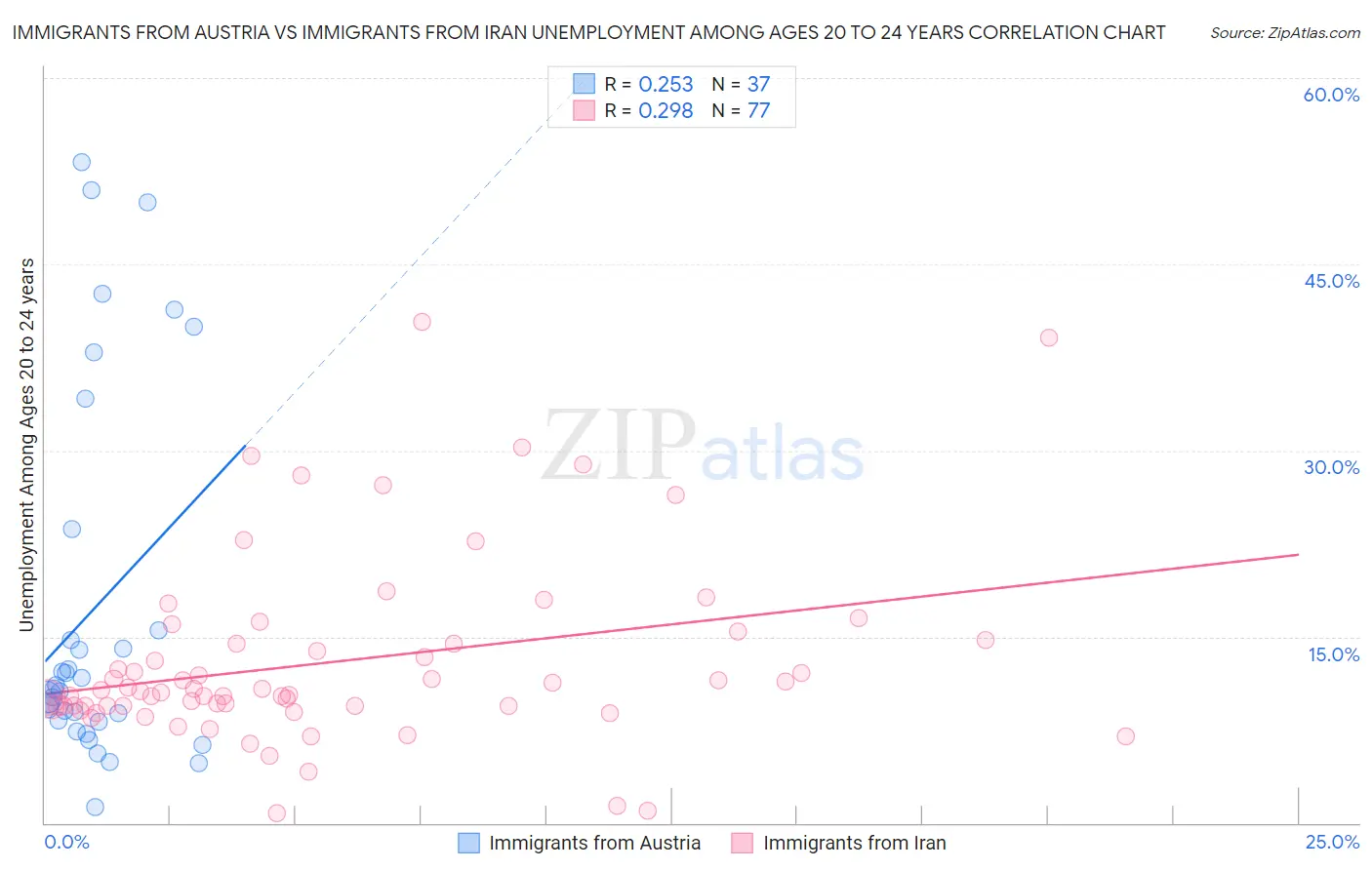 Immigrants from Austria vs Immigrants from Iran Unemployment Among Ages 20 to 24 years
