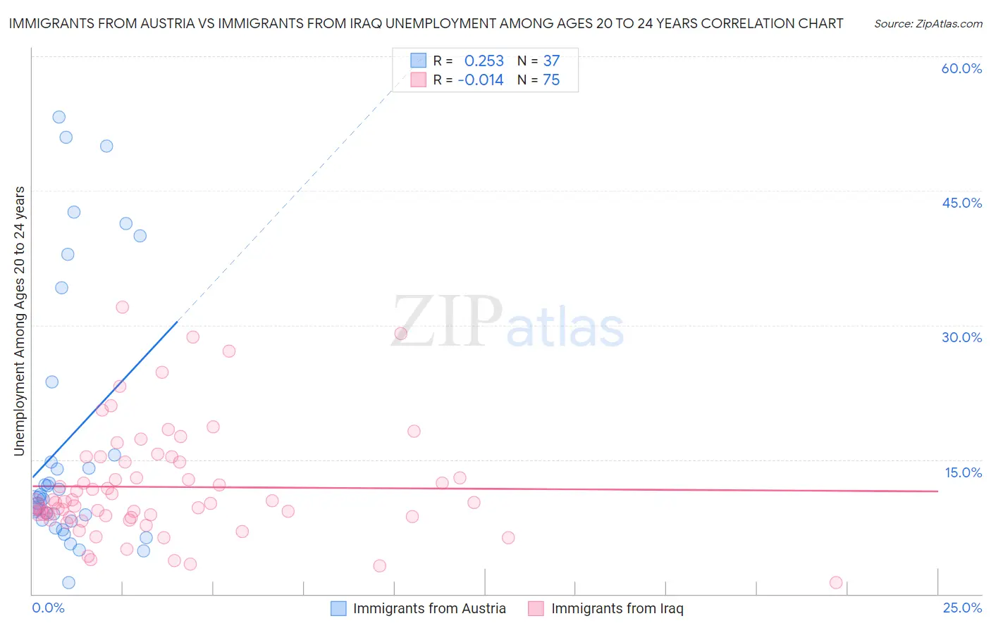 Immigrants from Austria vs Immigrants from Iraq Unemployment Among Ages 20 to 24 years