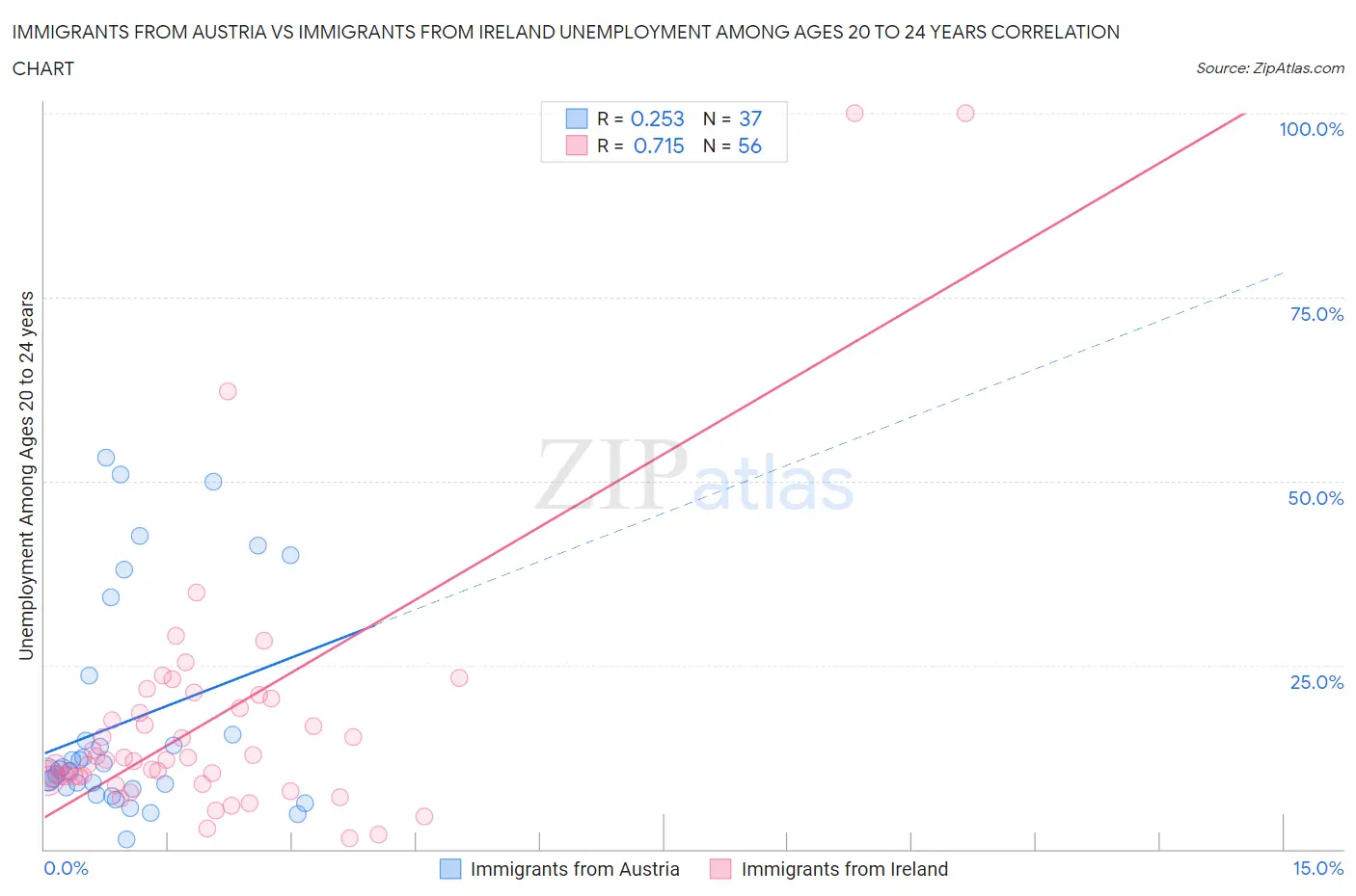Immigrants from Austria vs Immigrants from Ireland Unemployment Among Ages 20 to 24 years