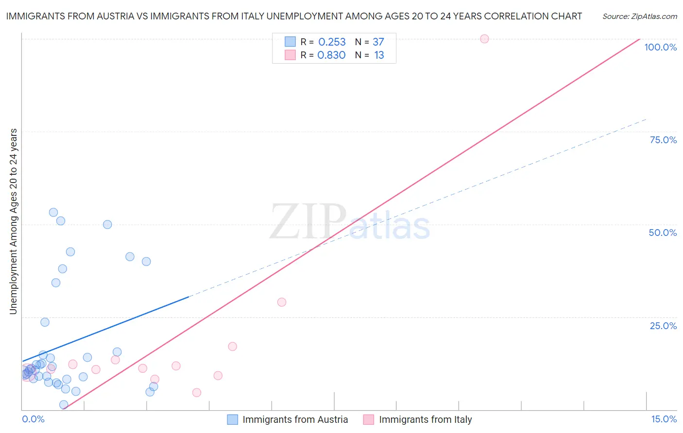 Immigrants from Austria vs Immigrants from Italy Unemployment Among Ages 20 to 24 years