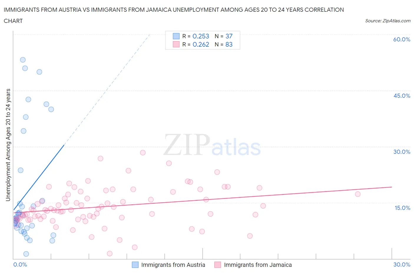 Immigrants from Austria vs Immigrants from Jamaica Unemployment Among Ages 20 to 24 years