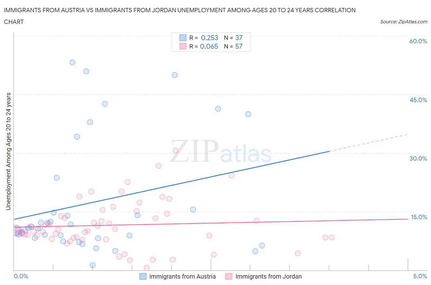 Immigrants from Austria vs Immigrants from Jordan Unemployment Among Ages 20 to 24 years