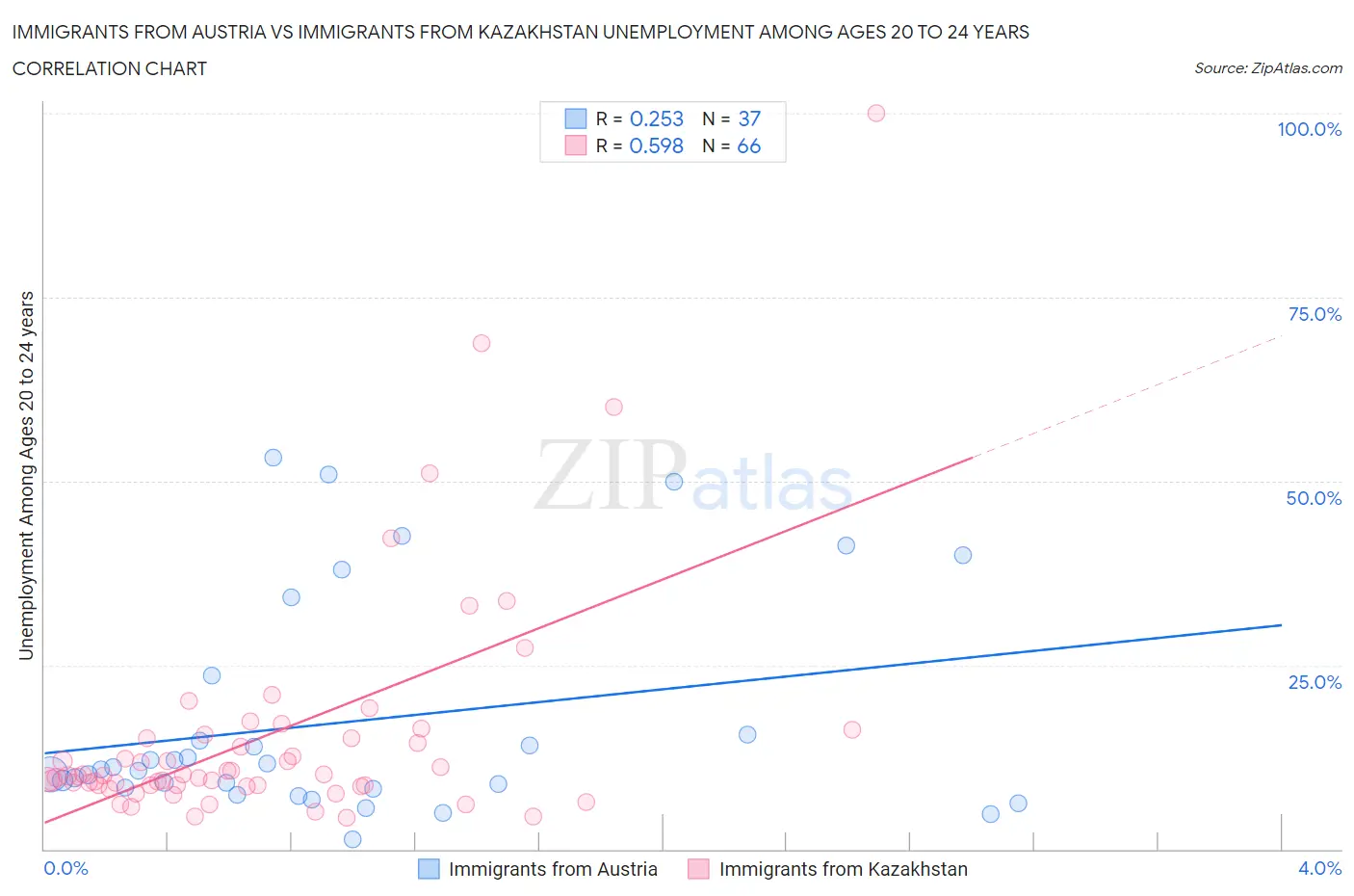 Immigrants from Austria vs Immigrants from Kazakhstan Unemployment Among Ages 20 to 24 years