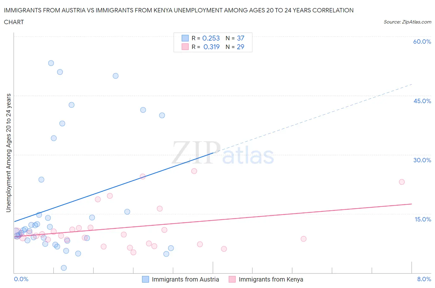 Immigrants from Austria vs Immigrants from Kenya Unemployment Among Ages 20 to 24 years