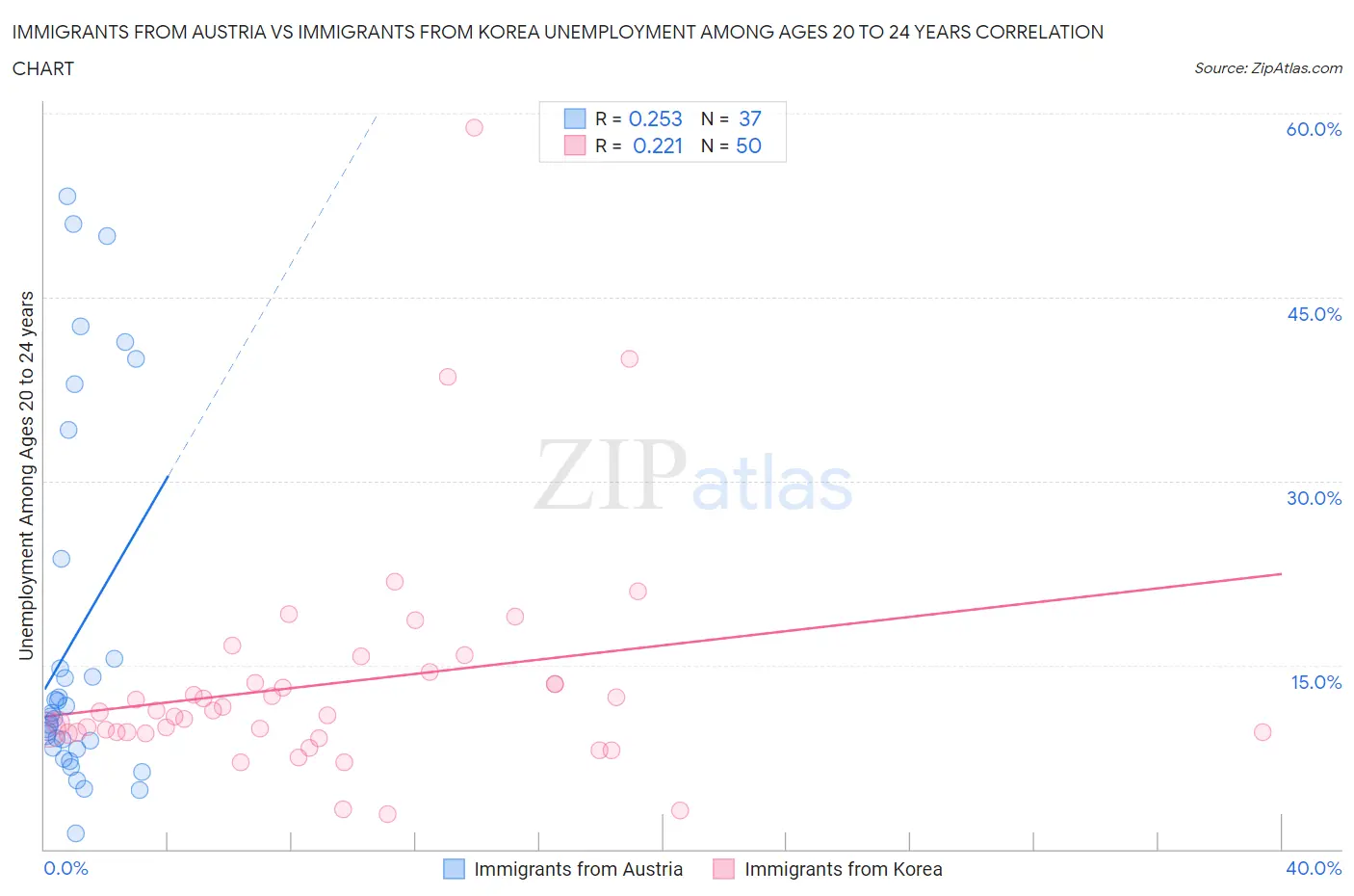 Immigrants from Austria vs Immigrants from Korea Unemployment Among Ages 20 to 24 years