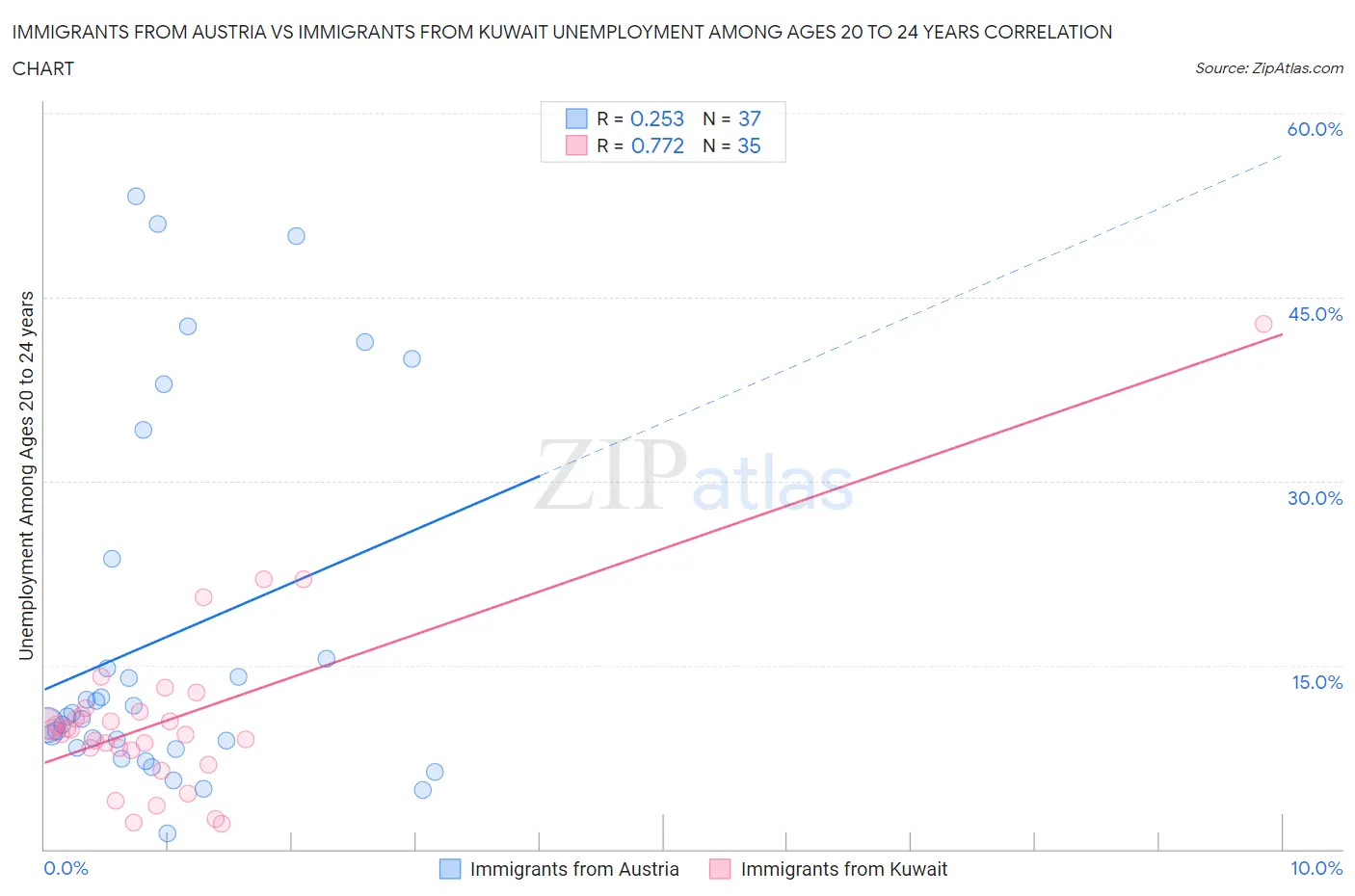 Immigrants from Austria vs Immigrants from Kuwait Unemployment Among Ages 20 to 24 years