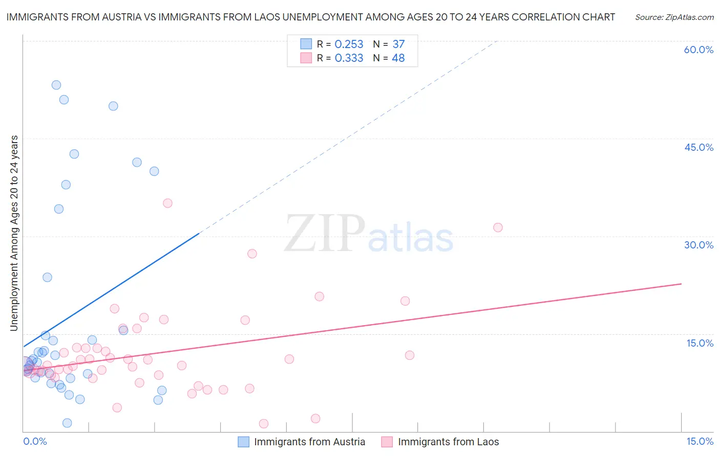 Immigrants from Austria vs Immigrants from Laos Unemployment Among Ages 20 to 24 years