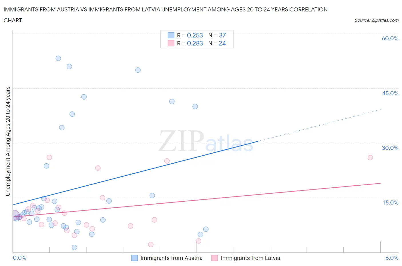 Immigrants from Austria vs Immigrants from Latvia Unemployment Among Ages 20 to 24 years