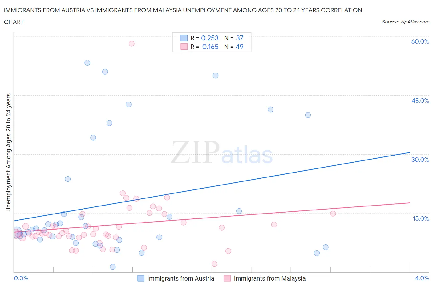 Immigrants from Austria vs Immigrants from Malaysia Unemployment Among Ages 20 to 24 years