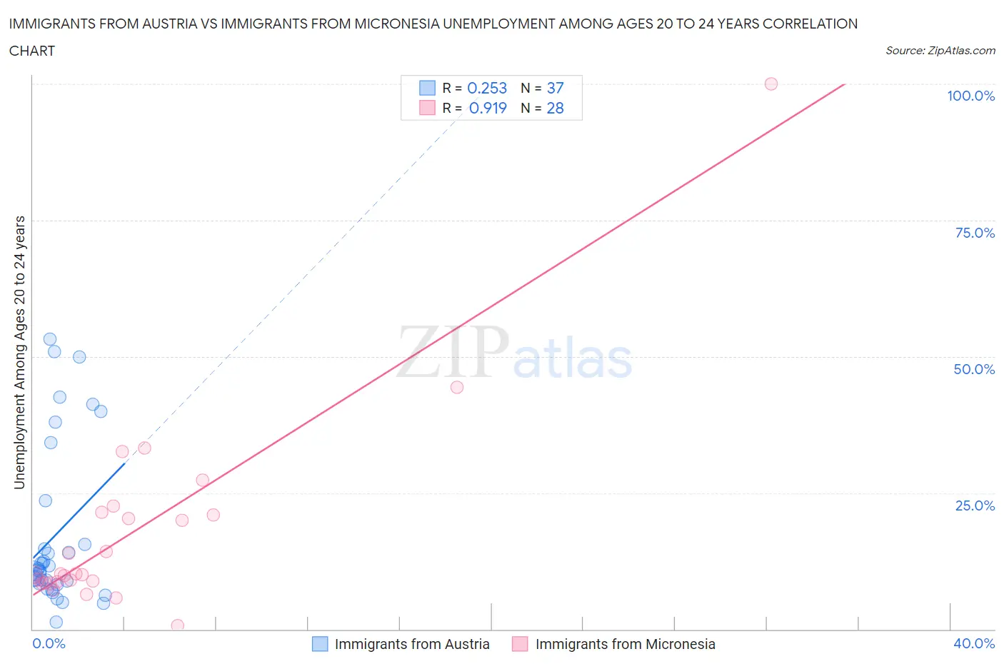 Immigrants from Austria vs Immigrants from Micronesia Unemployment Among Ages 20 to 24 years
