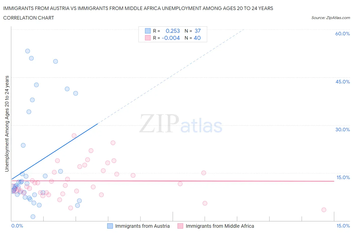 Immigrants from Austria vs Immigrants from Middle Africa Unemployment Among Ages 20 to 24 years