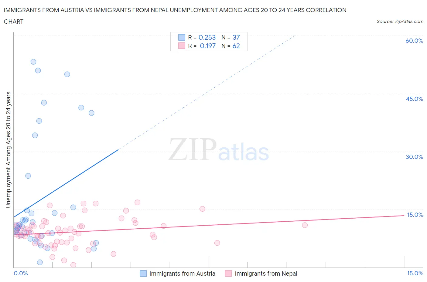 Immigrants from Austria vs Immigrants from Nepal Unemployment Among Ages 20 to 24 years