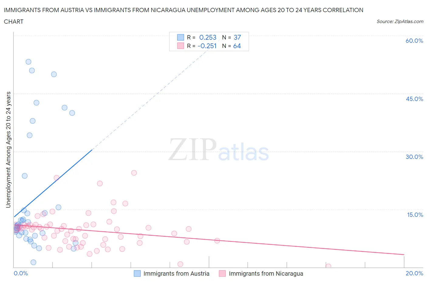 Immigrants from Austria vs Immigrants from Nicaragua Unemployment Among Ages 20 to 24 years