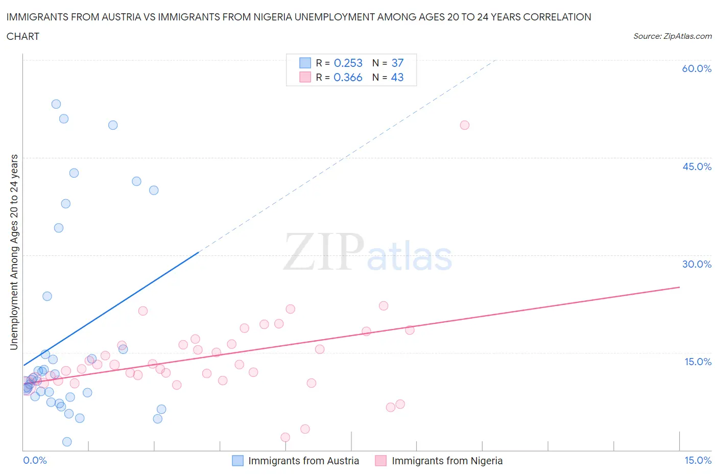 Immigrants from Austria vs Immigrants from Nigeria Unemployment Among Ages 20 to 24 years