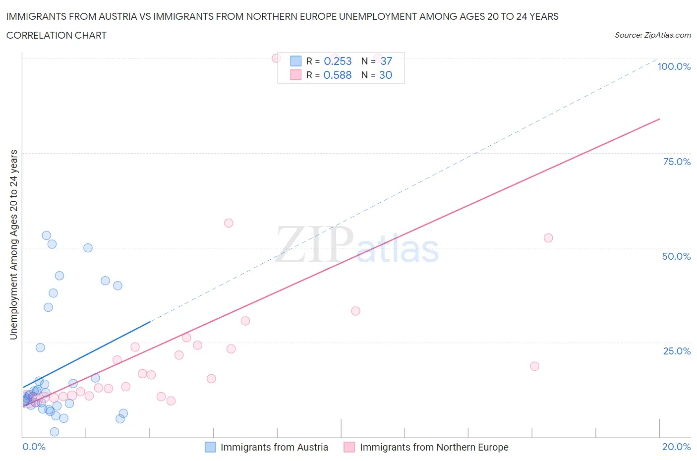 Immigrants from Austria vs Immigrants from Northern Europe Unemployment Among Ages 20 to 24 years