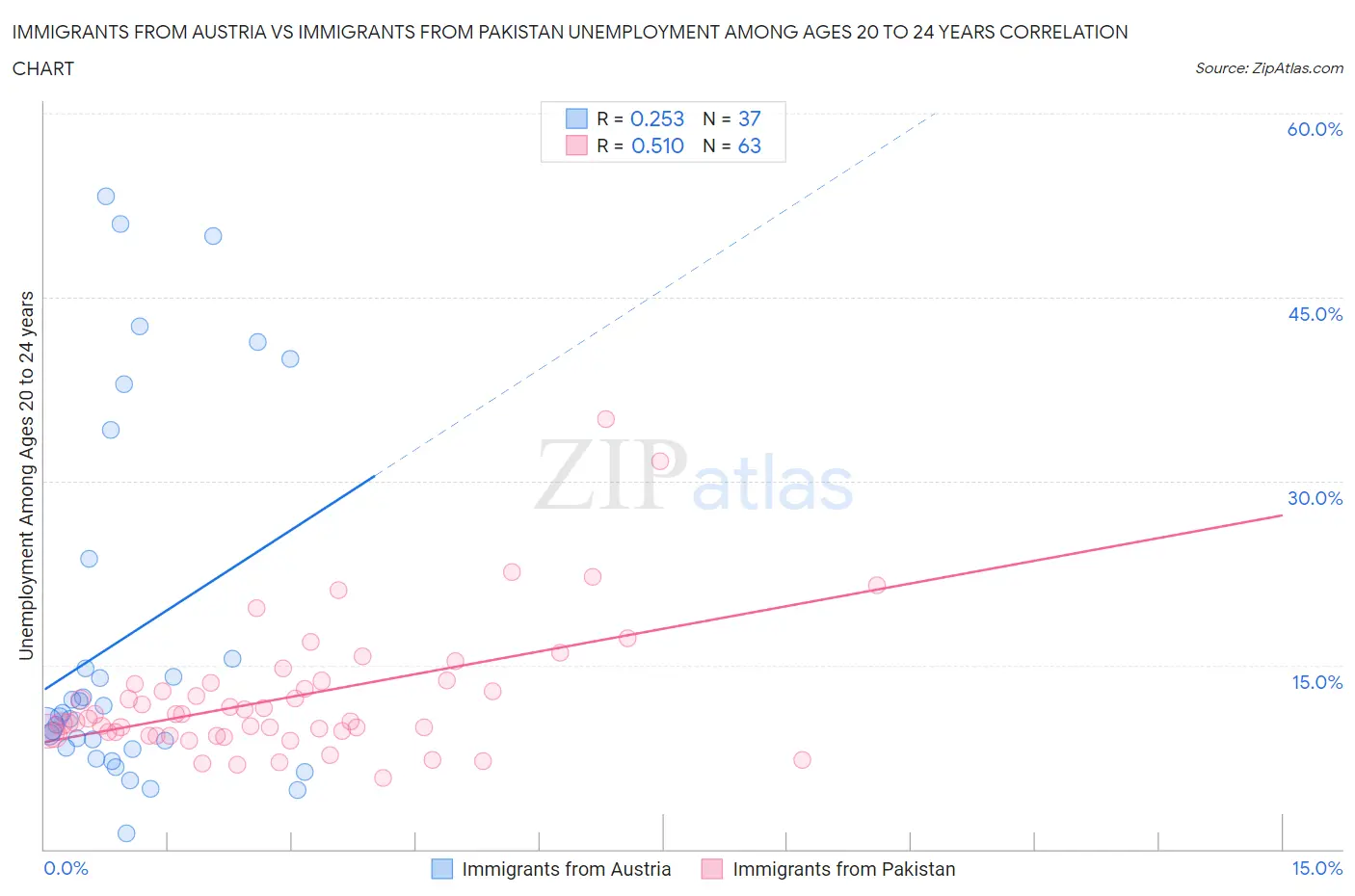 Immigrants from Austria vs Immigrants from Pakistan Unemployment Among Ages 20 to 24 years