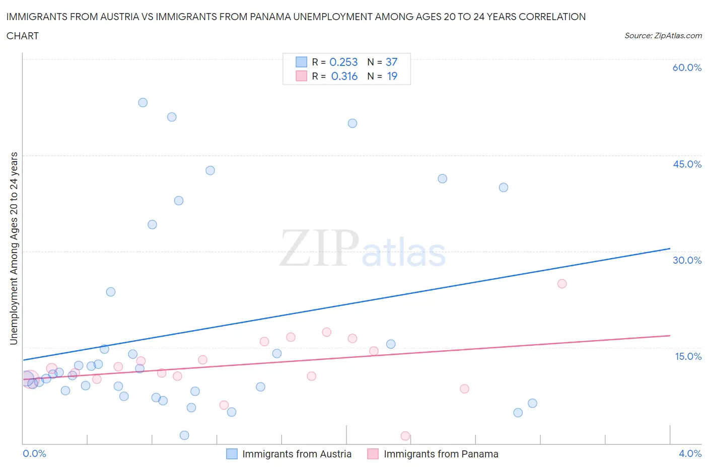 Immigrants from Austria vs Immigrants from Panama Unemployment Among Ages 20 to 24 years