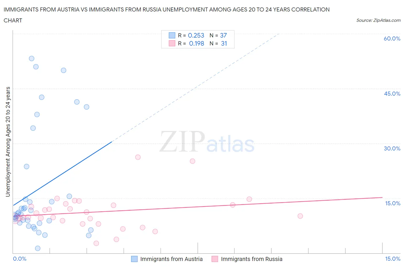 Immigrants from Austria vs Immigrants from Russia Unemployment Among Ages 20 to 24 years
