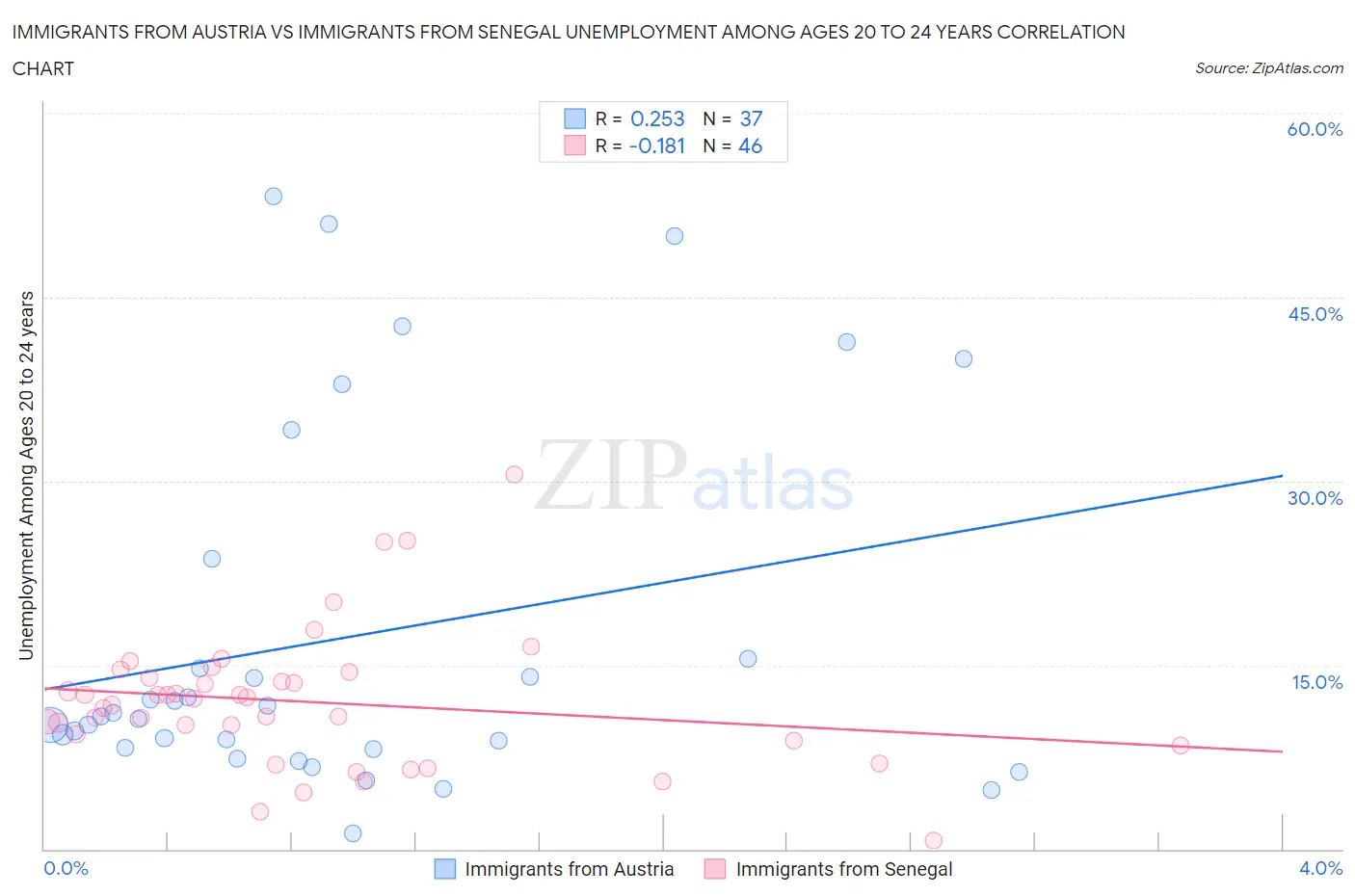 Immigrants from Austria vs Immigrants from Senegal Unemployment Among Ages 20 to 24 years