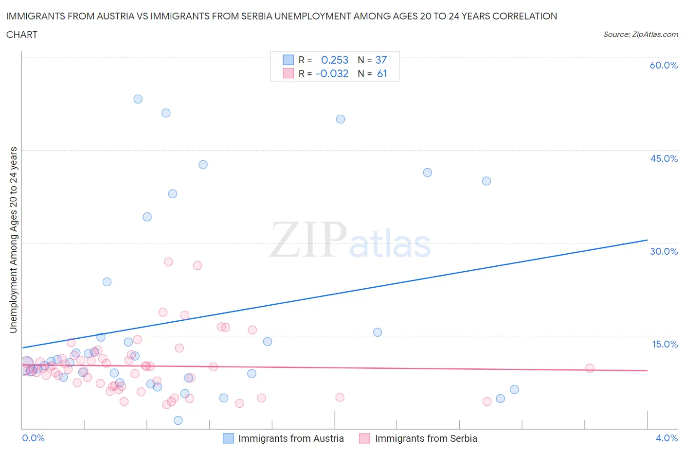 Immigrants from Austria vs Immigrants from Serbia Unemployment Among Ages 20 to 24 years