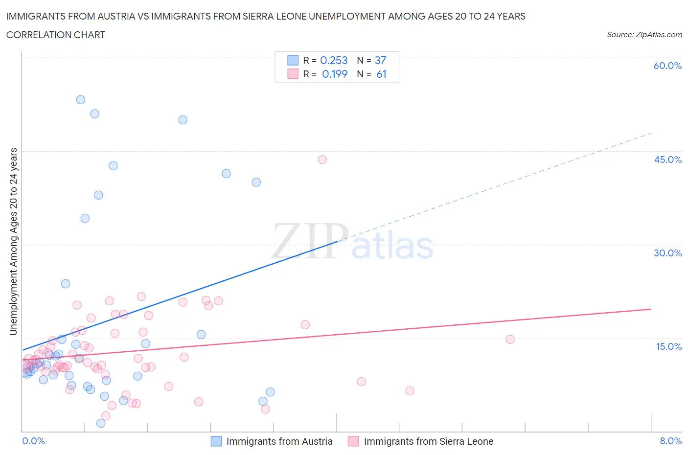 Immigrants from Austria vs Immigrants from Sierra Leone Unemployment Among Ages 20 to 24 years