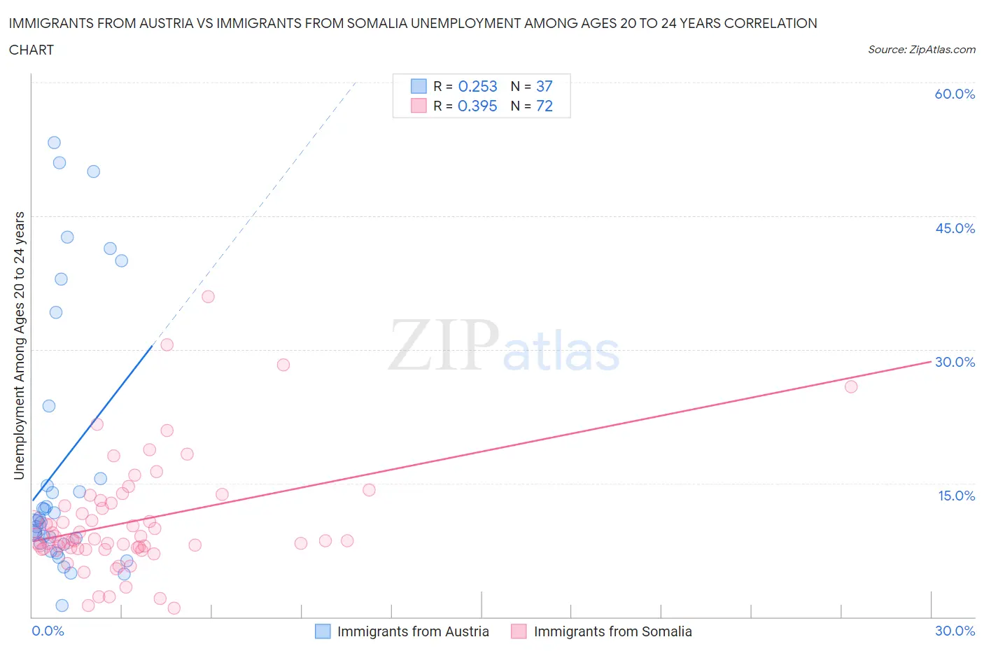 Immigrants from Austria vs Immigrants from Somalia Unemployment Among Ages 20 to 24 years