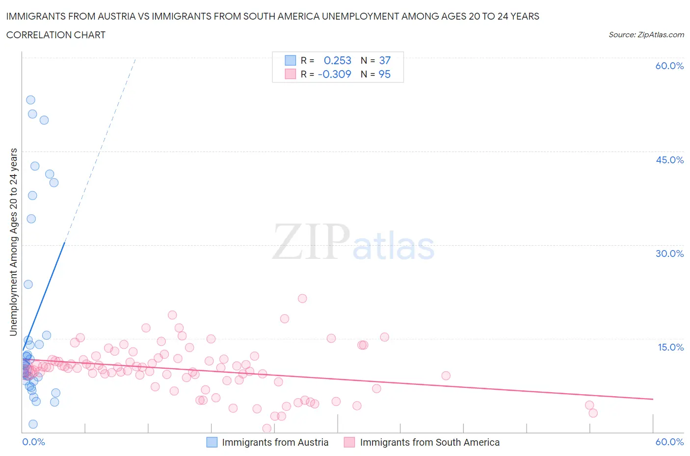 Immigrants from Austria vs Immigrants from South America Unemployment Among Ages 20 to 24 years