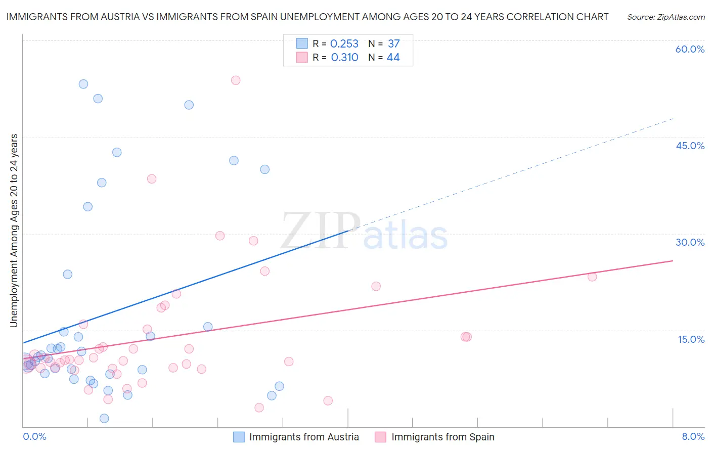 Immigrants from Austria vs Immigrants from Spain Unemployment Among Ages 20 to 24 years